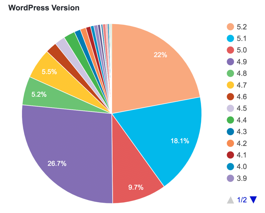WordPress Security Vulnerabilities and Solutions Graph